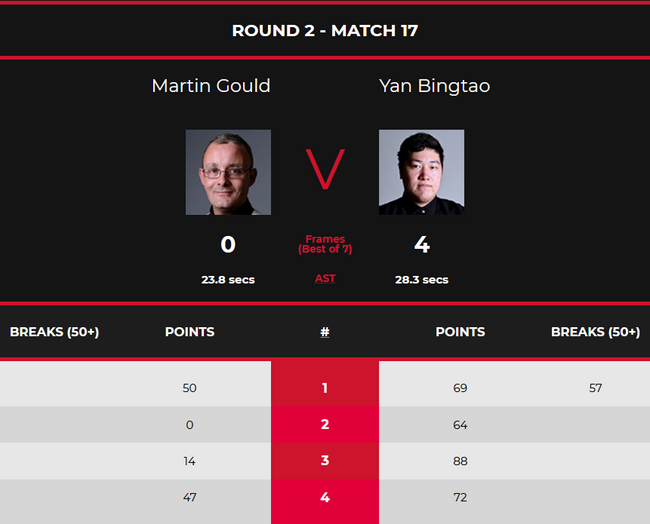 颜丙涛4-0古尔德