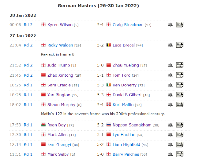 2022斯诺克德国大师赛正赛第2比赛日赛果