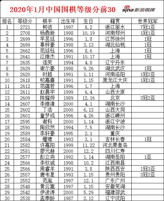 中国围棋等级分前30