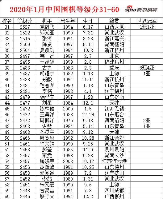 中国围棋等级分31-60