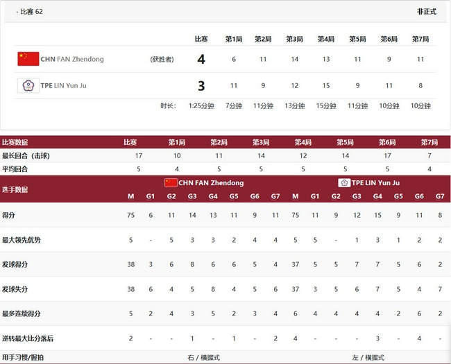 樊振东4-3林昀儒整场比赛数据
