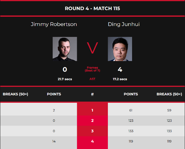 丁俊晖4-0吉米-罗伯逊