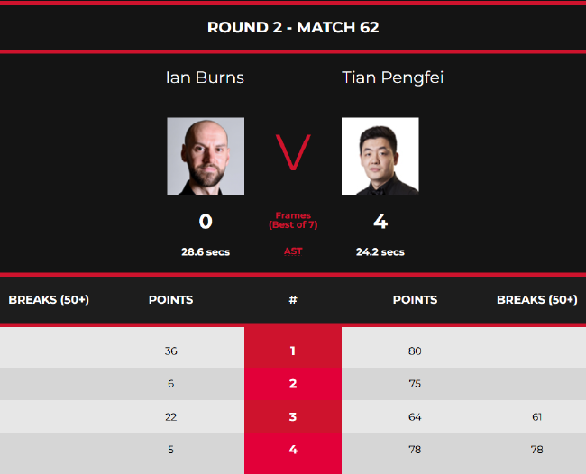 田鹏飞4-0伊恩-伯恩斯