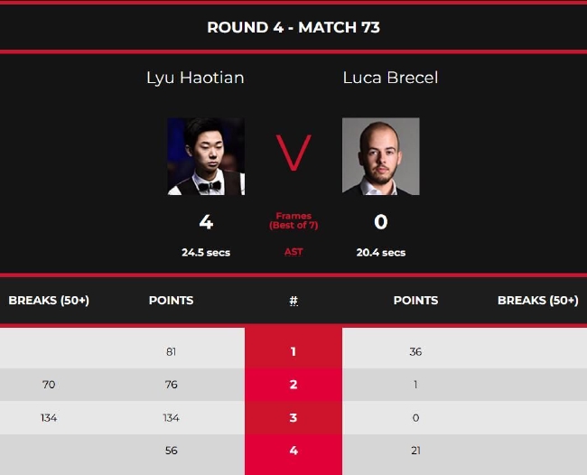 吕昊天4-0卢卡-布雷切尔