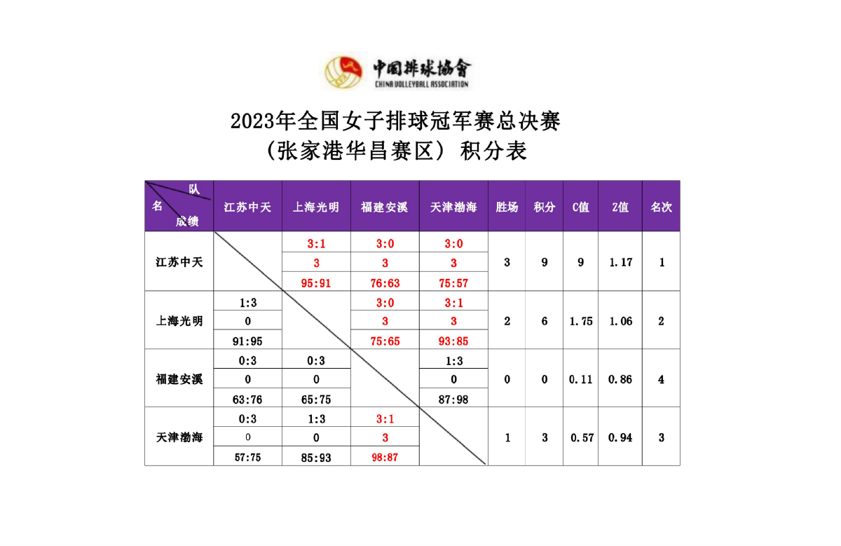 中国女排3比1胜巴西晋级2023世界联赛总决赛四强_中国排协官网