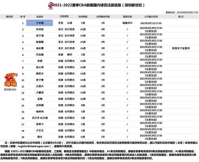 深圳队1年合同认领于长春 注册球员已达19人