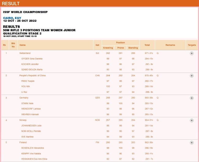 青年组女子50米步枪三姿团体资格赛第二阶段赛果