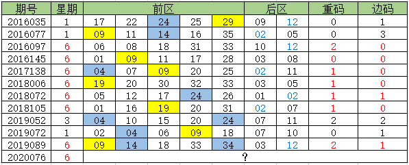 三枚重码组合现身后一期号码统计