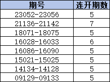 双色球奇偶比3:3连开次数统计