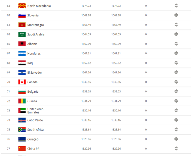 北马其顿国际足联排名62位