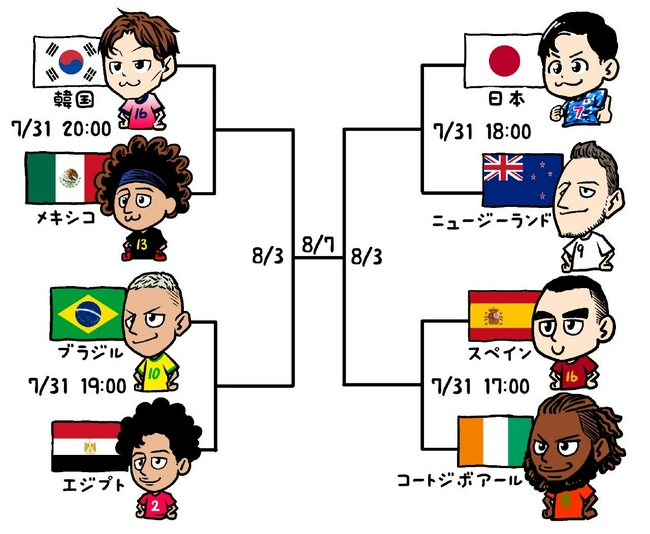 日本漫画家千田纯生绘制的淘汰赛对阵图