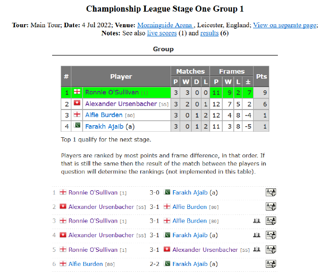 2022斯诺克冠军联赛排名赛版本第一阶段小组赛第1小组完全赛果