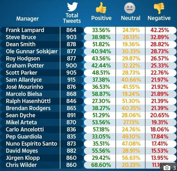 英超主教练排行榜：穆里尼奥正面评价最多 兰帕德被损得最多！