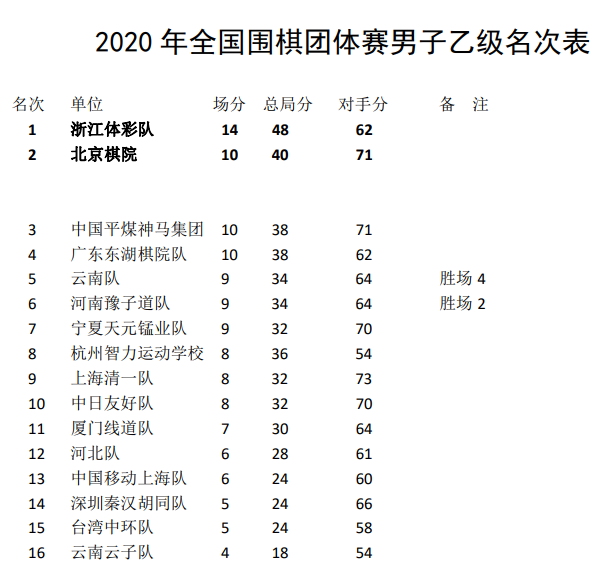 2020众安杯围乙团体赛最终名次表