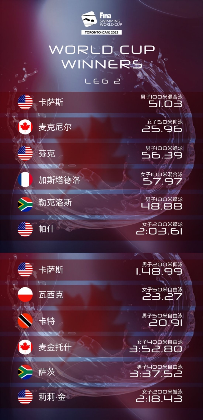 首日冠军榜