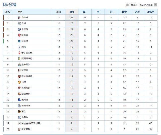 英超积分榜BIG6唯独曼联缺席 暂排积分榜第12位