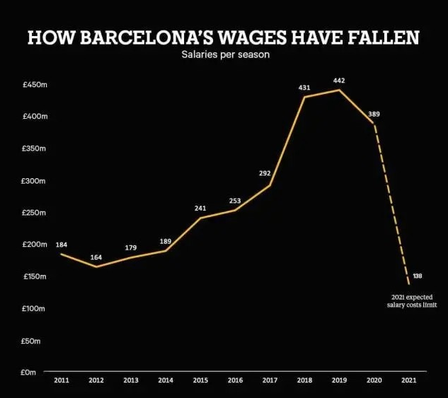 如果梅西离开，巴萨的薪资将大幅度下降