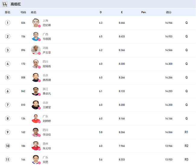 全运会体操女子预赛高低杠最终排名
