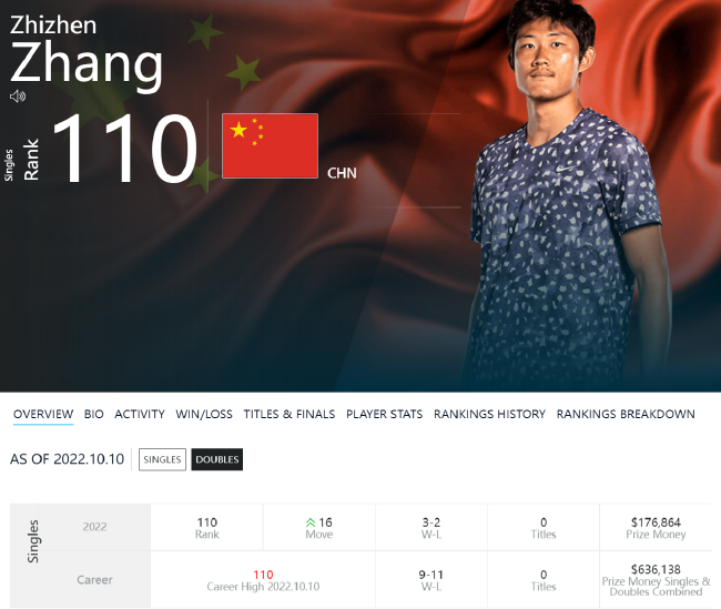 张之臻升至第110,再创中国大陆男网排名历史新高