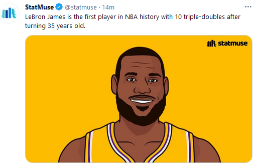 强!詹姆斯35岁后砍下10次三双 NBA历史第一人