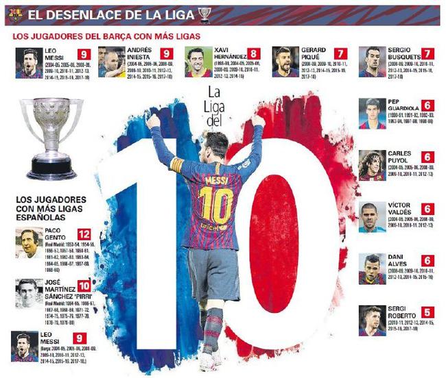 梅西将第10次西甲夺冠