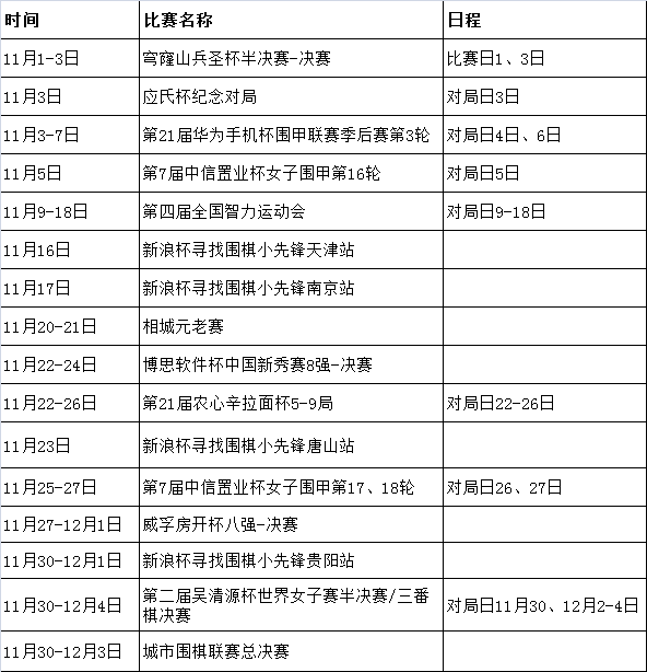 11月围棋赛程:农心杯再燃战火 女子围甲月底收官