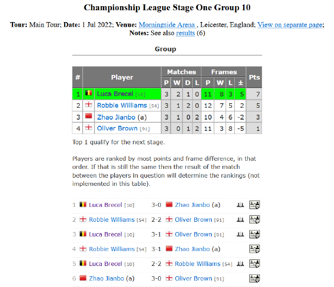 2022斯诺克冠军联赛排名赛版本第一阶段小组赛第10小组完全赛果