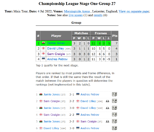 2022斯诺克冠军联赛排名赛版本第一阶段小组赛第27小组完全赛果