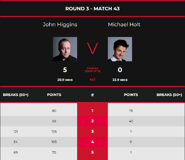 约翰-希金斯5-0迈克尔-霍尔特