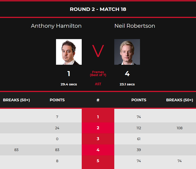 尼尔-罗伯逊4-1安东尼-汉密尔顿