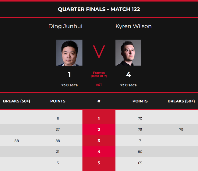 丁俊晖1-4K-威尔逊