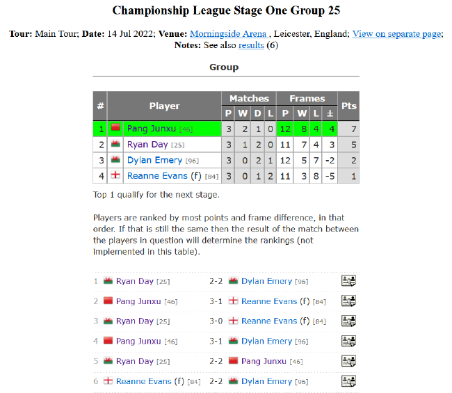2022斯诺克冠军联赛排名赛版本第一阶段小组赛第25小组完全赛果