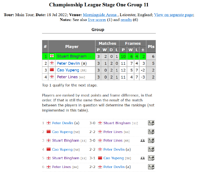 2022斯诺克冠军联赛名次赛版块第一阶段小组赛第11小组完满赛果