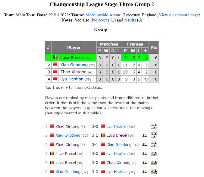 2022斯诺克冠军联赛排名赛版本第三阶段第2小组完全赛果
