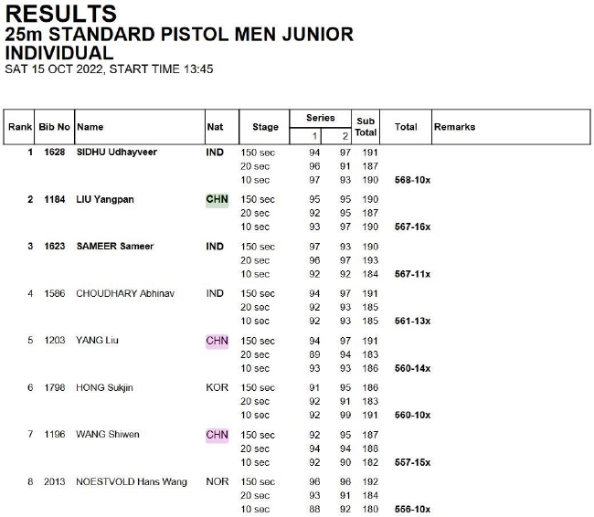 青年组男子25米标准手枪个人赛赛果