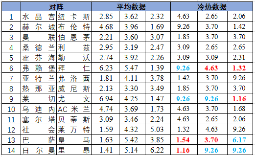 [新浪彩票]足彩26150期冷热指数：巴黎主胜可期