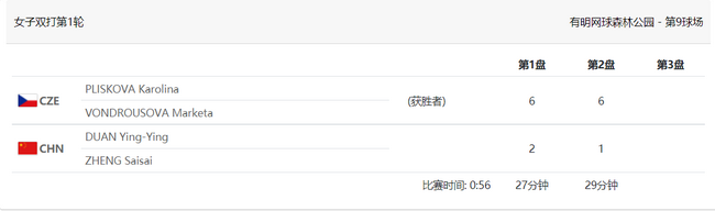 郑赛赛女单先输大坂直美女双又输捷克强对双线止步首轮