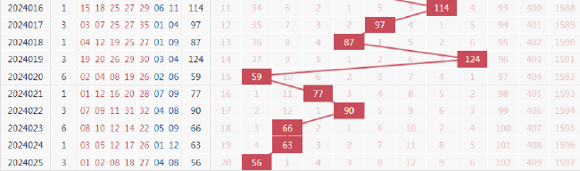 近期前区和值走势