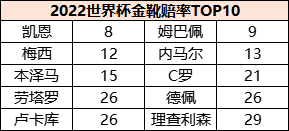 2022世界杯金靴赔率