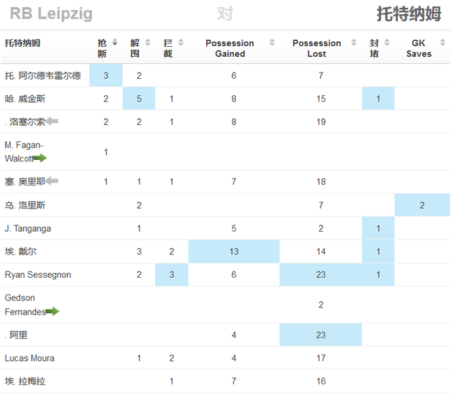 热刺丢失球权数一览，阿里、小卢卡斯等数据吓人（Possession lost为丢失球权）