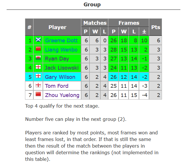 斯诺克冠军联赛(邀请赛版本)第一小组小组赛积分榜