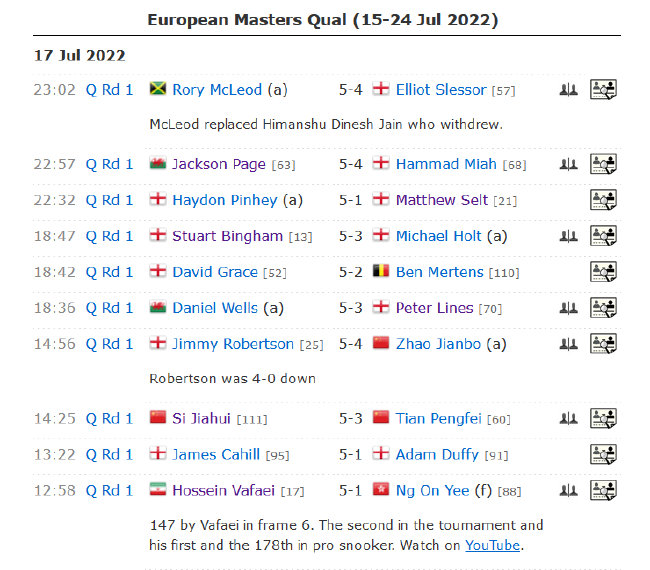 2022斯诺克欧洲大师赛资格赛第3比赛日全部赛果