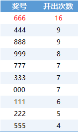 豹子号开出次数统计