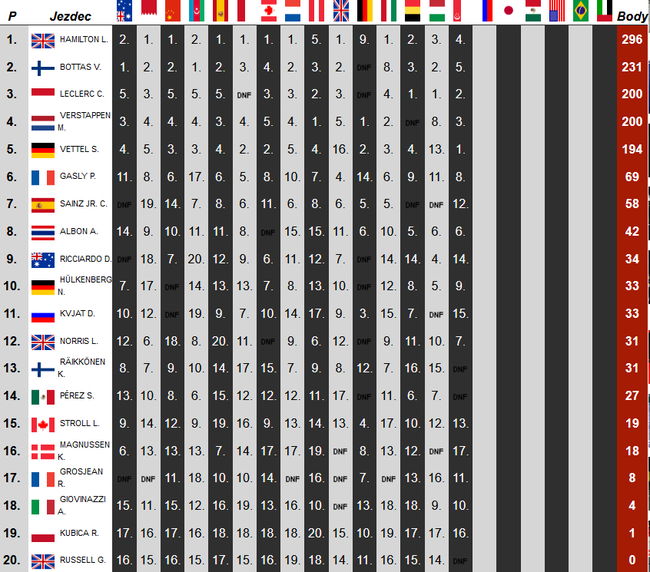 F1车手积分榜