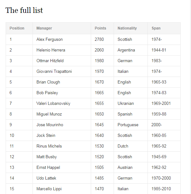 《足球万神殿》2011年评选的50大教练前15名