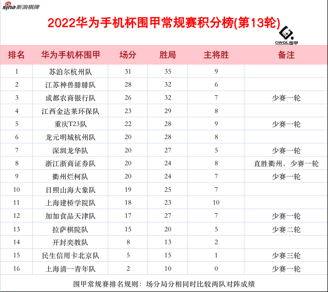 围甲最后阶段赛将打响 争冠区名额争夺扑朔迷离