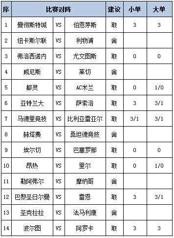 [新浪彩票]足彩第26110期任九：曼城巴萨稳胆