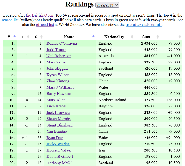 最新一期世界排名TOP20