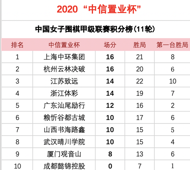 11轮后积分