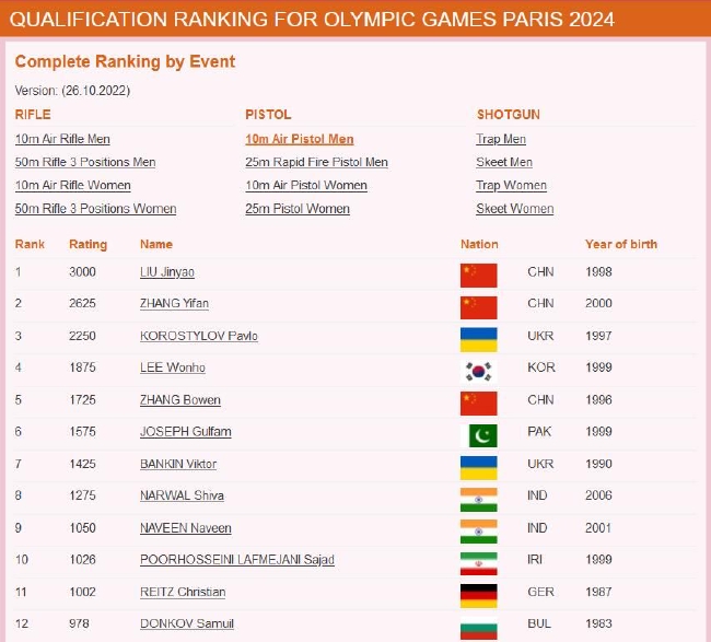 男子10米气手枪目前奥运积分排名